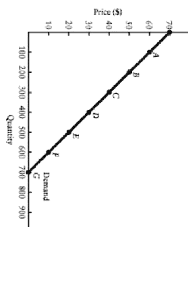 Solved he diagram below shows the demand curve facing a | Chegg.com