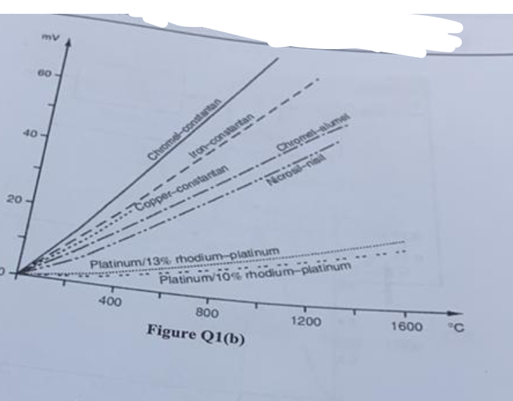 Solved (b) Figure Q1(b) Shows E.m.f. Temperature | Chegg.com