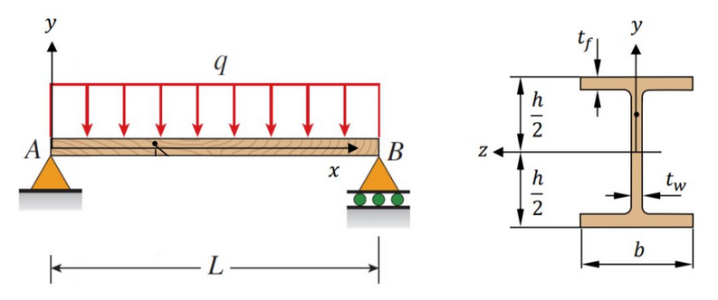 Solved A Simply Supported Wooden I Beam Ab Is Loaded By Chegg Com