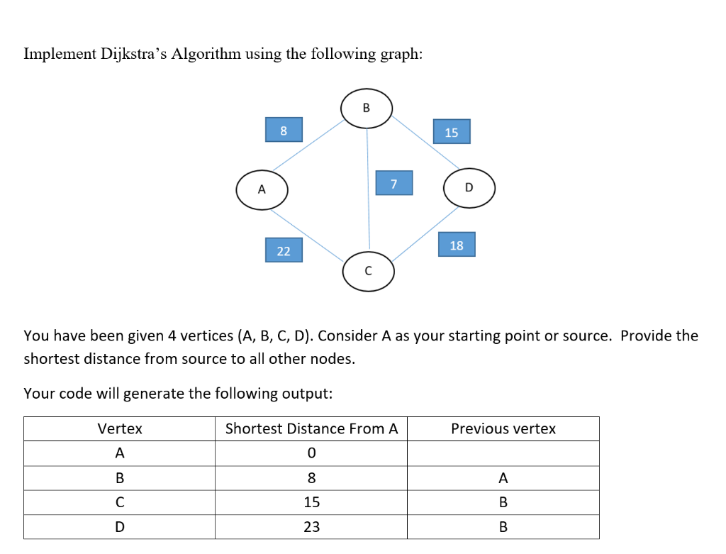 Implement Dijkstra's Algorithm Using The Following... | Chegg.com