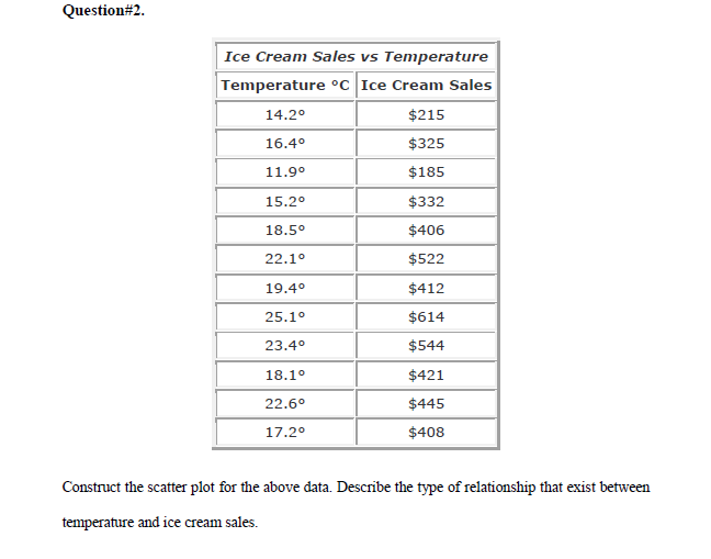 Solved Question2. Ice Cream Sales vs Temperature