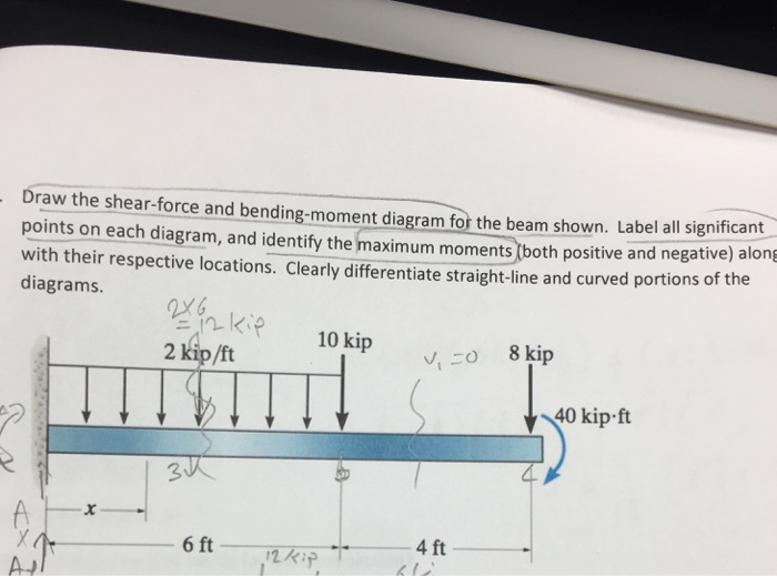 Solved Draw the shear-force and bending-moment diagram for | Chegg.com