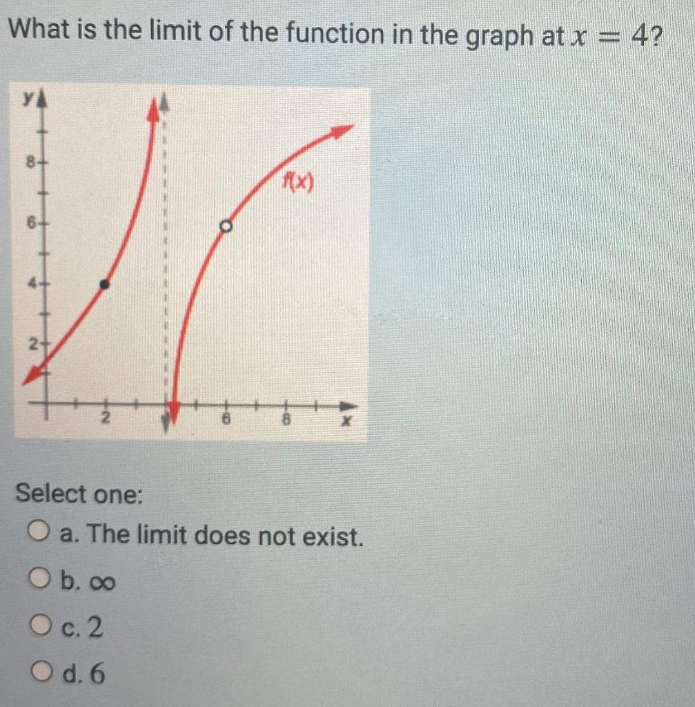 Solved What is the limit of the function in the graph at x = | Chegg.com