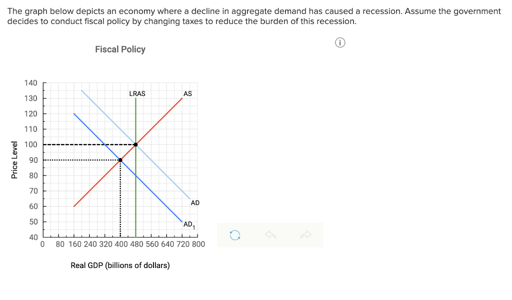 Solved The graph below depicts an economy where a decline in | Chegg.com