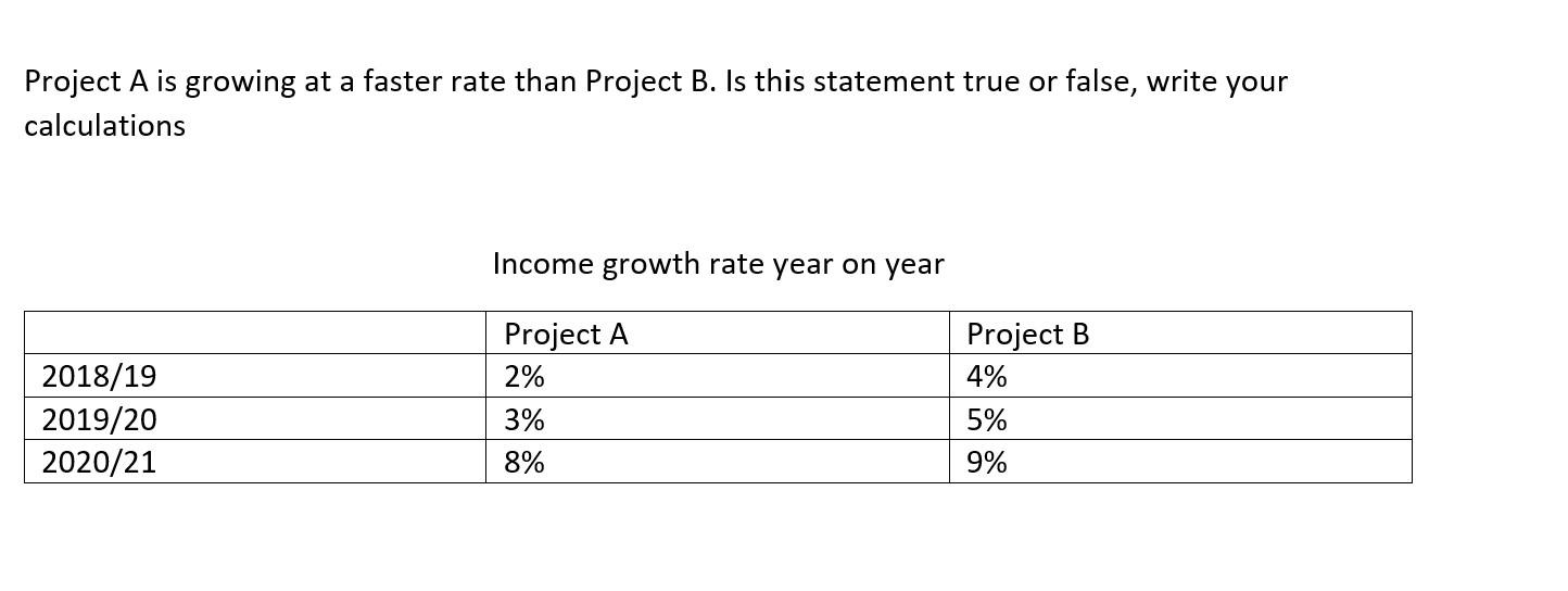 Project ( A ) is growing at a faster rate than Project ( B ). Is this statement true or false, write your calculations
In