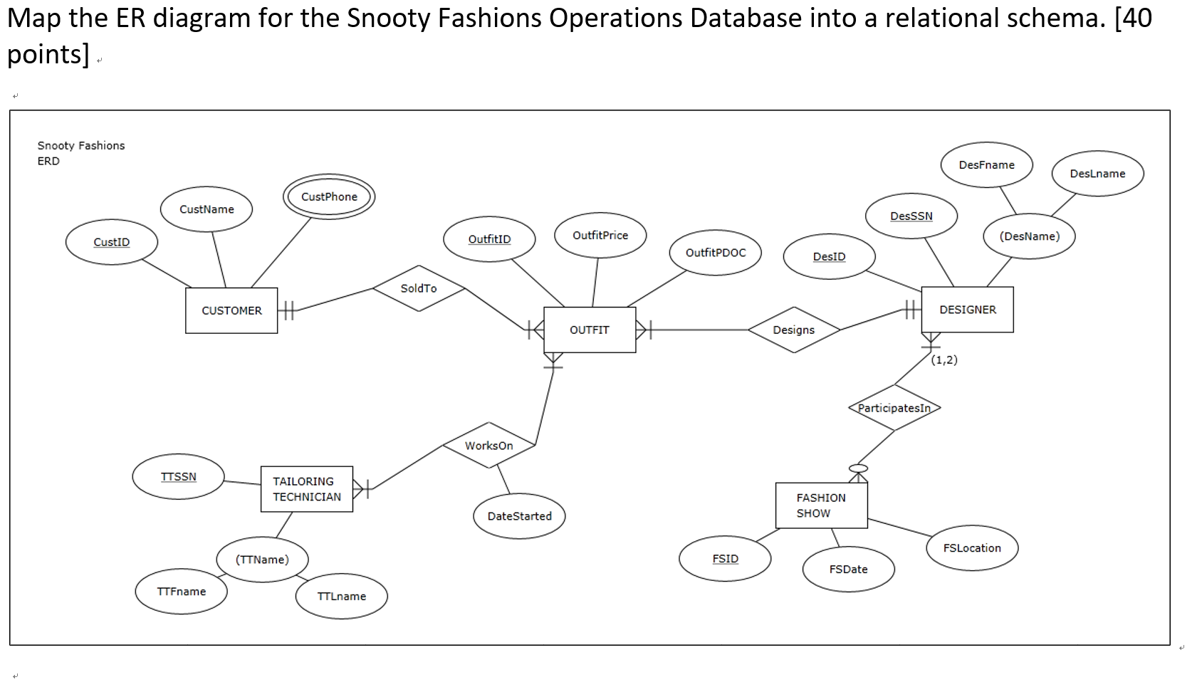 Map the ER diagram for the Snooty Fashions Operations | Chegg.com