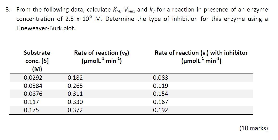 Solved 3. From the following data, calculate Km, Vmax and k3