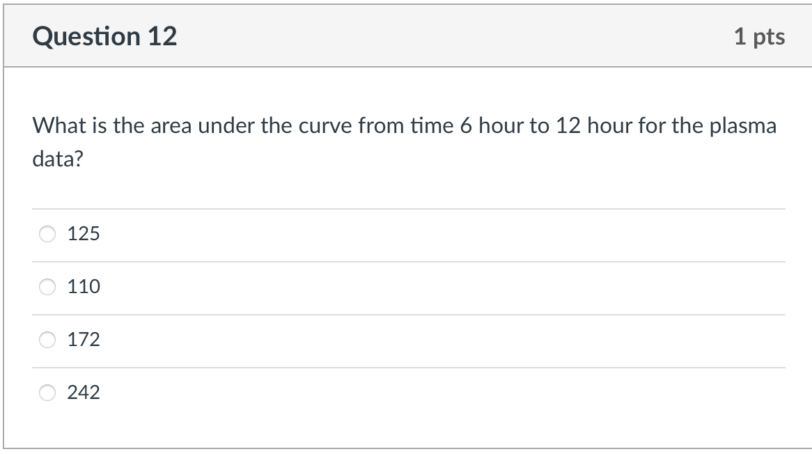 Question 12 1 pts What is the area under the curve from time 6 hour to 12 hour for the plasma data? 125 110 172 242