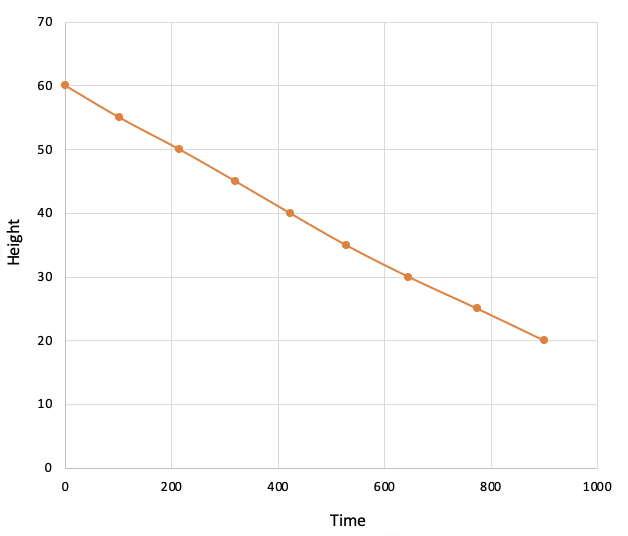 Solved if the experimental height vs time graph is given,