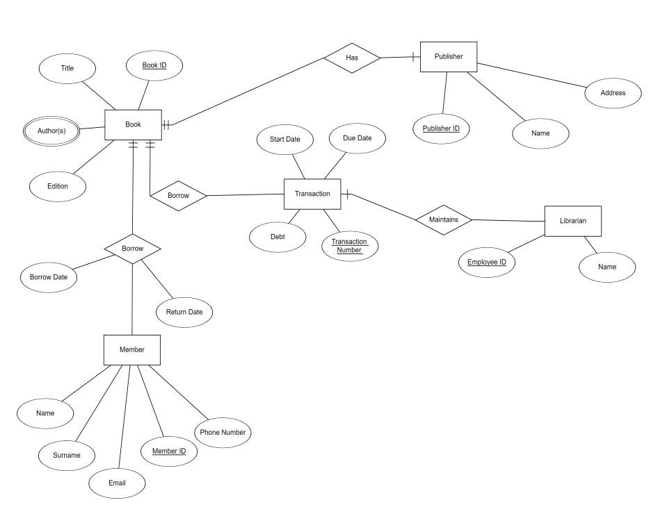 Solved Indicate all the functional dependencies and the | Chegg.com