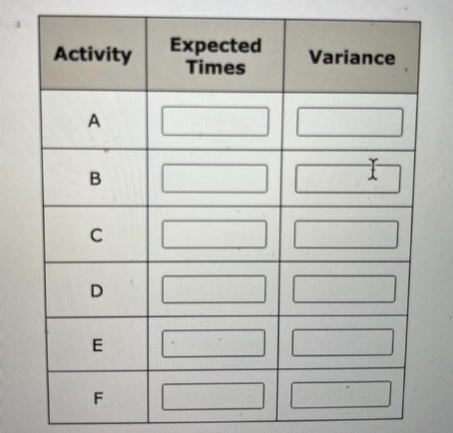 Solved The following estimates of activity times (in days) | Chegg.com