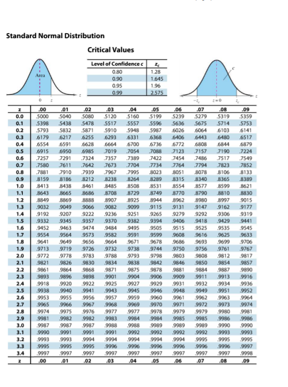 solved-use-the-standard-normal-table-to-find-the-z-score-chegg