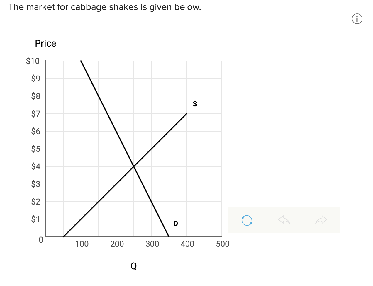 Solved The market for cabbage shakes is given below. Price | Chegg.com