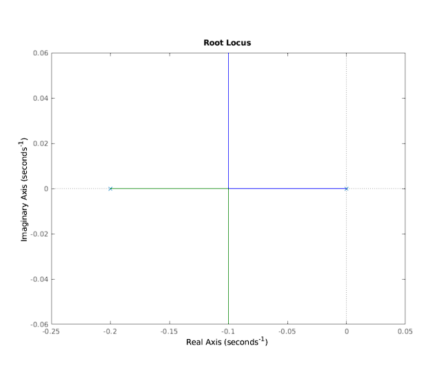 Solved a The Figure shows the root locus of a closed loop | Chegg.com
