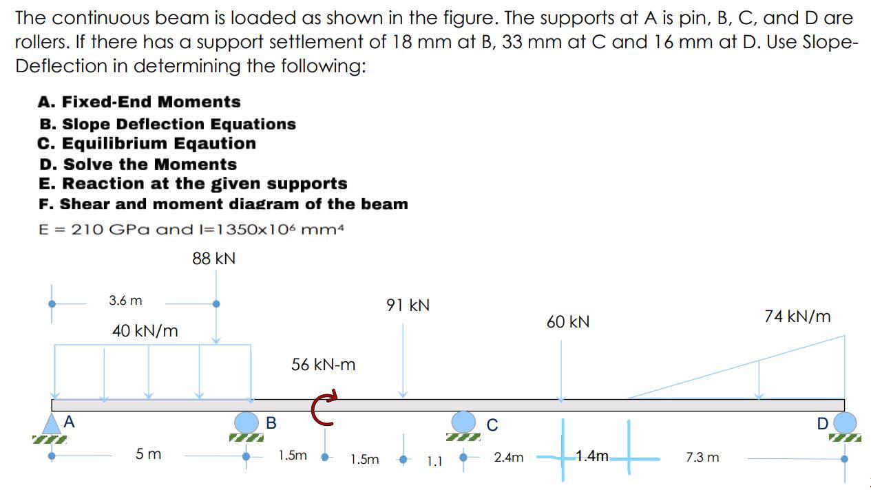 Solved The Continuous Beam Is Loaded As Shown In The Figure. | Chegg.com