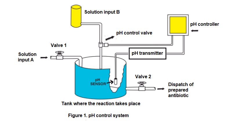 Solution input B
Dispatch of prepared antibiotic
Tank where the reaction takes place
Figure 1. \( \mathrm{pH} \) control syst
