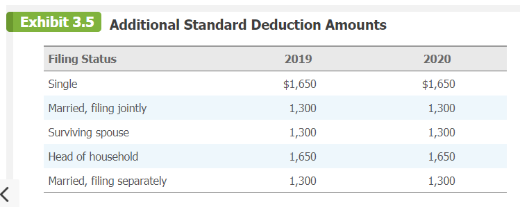 2021 Standard Deduction Worksheets