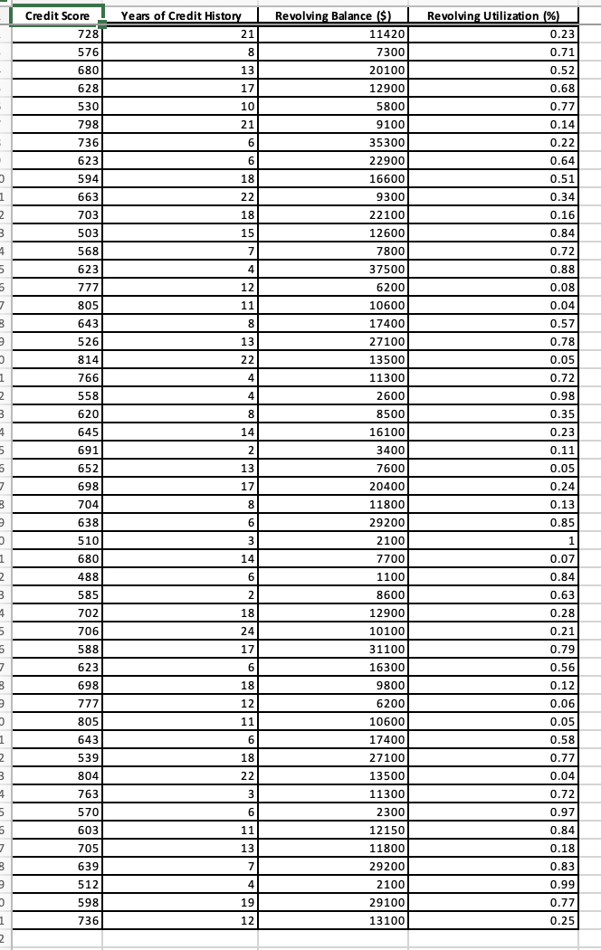 Solved The accompanying Credit Approval Decisions data | Chegg.com