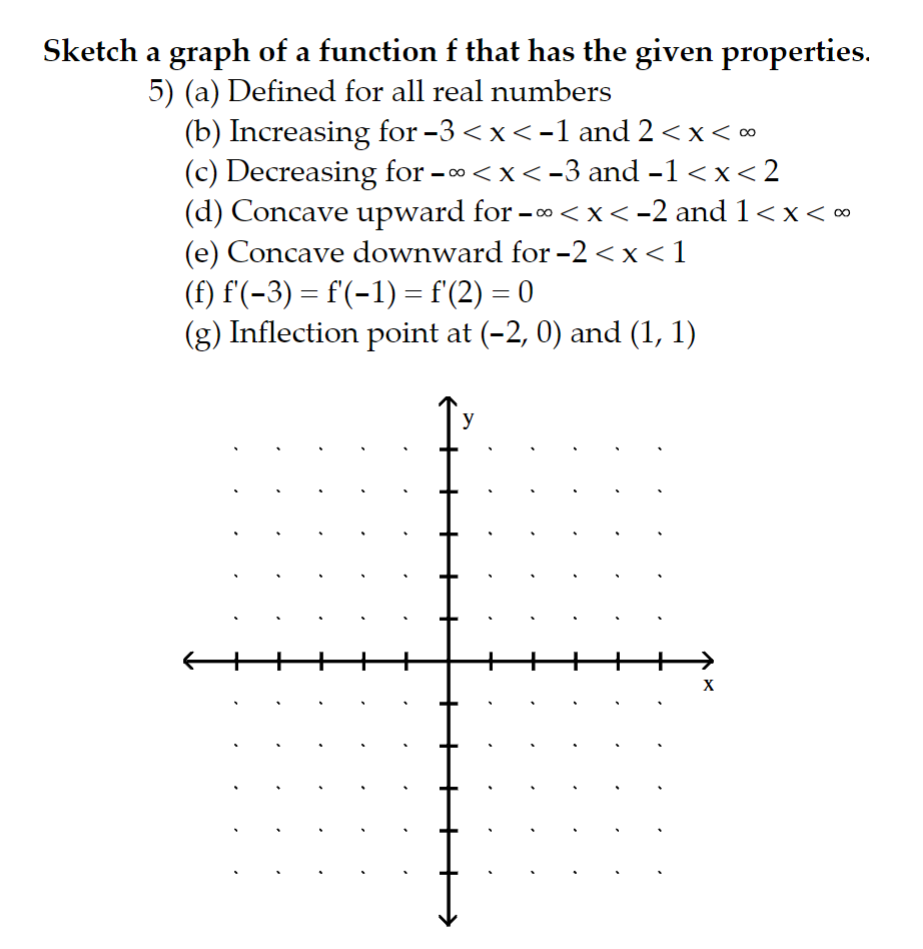 Solved Sketch a graph of a function f ﻿that has the given | Chegg.com