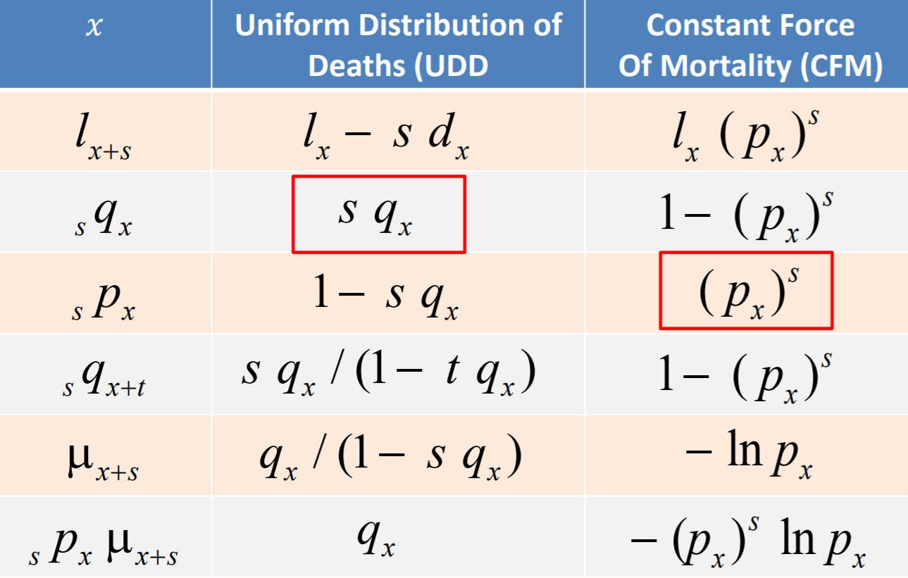 Solved Question 4 Assuming Constant Force Of Mortality In Chegg