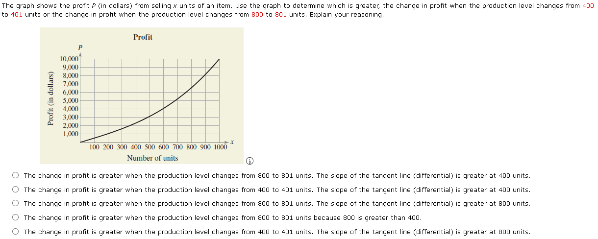 Solved The Graph Shows The Profit P (in Dollars) From | Chegg.com