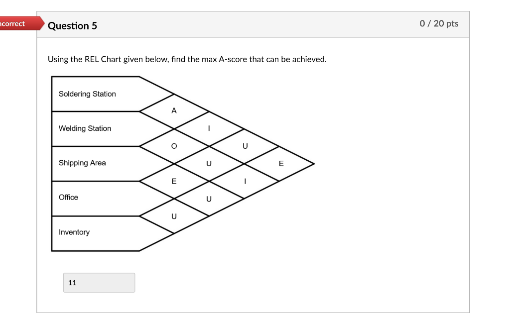 Solved ncorrect Question 5 0/20 pts Using the REL Chart