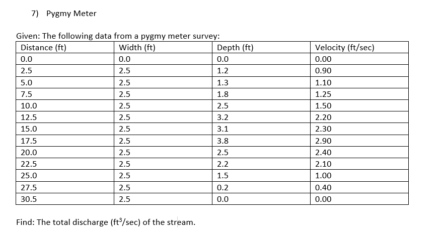 Solved 7) Pygmy Meter Given: The following data from a pvgmv | Chegg.com