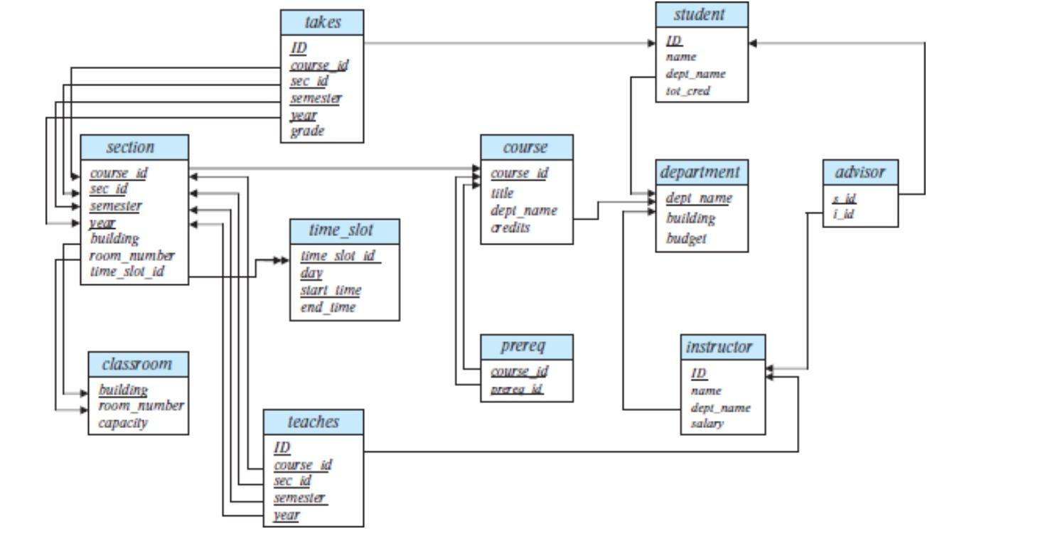 Solved Write a SQL query from the relation shown. 1. | Chegg.com