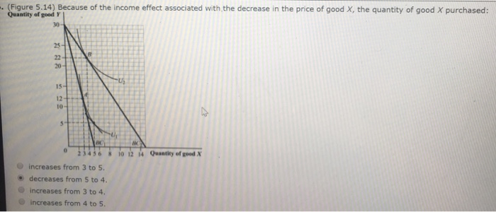 Solved . (Figure 5.14) Because of the income effect | Chegg.com