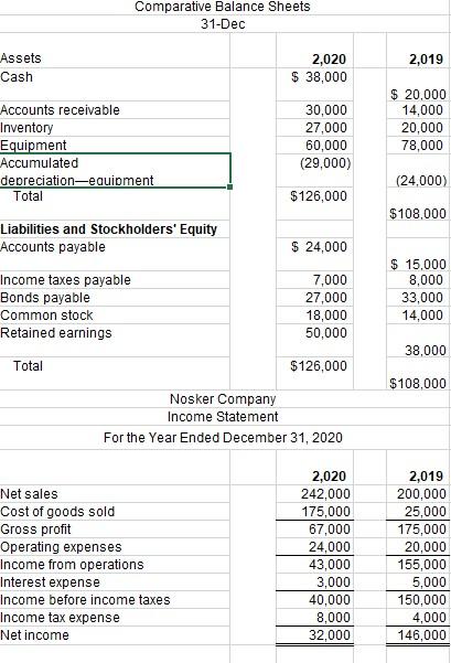 Solved For the attached balance sheets and income statements | Chegg.com