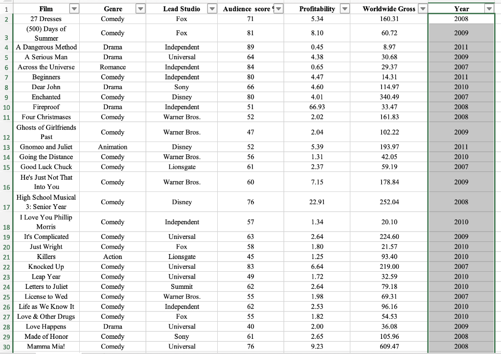 Solved Genre Comedy Lead Studio Fox Audience score 71 | Chegg.com