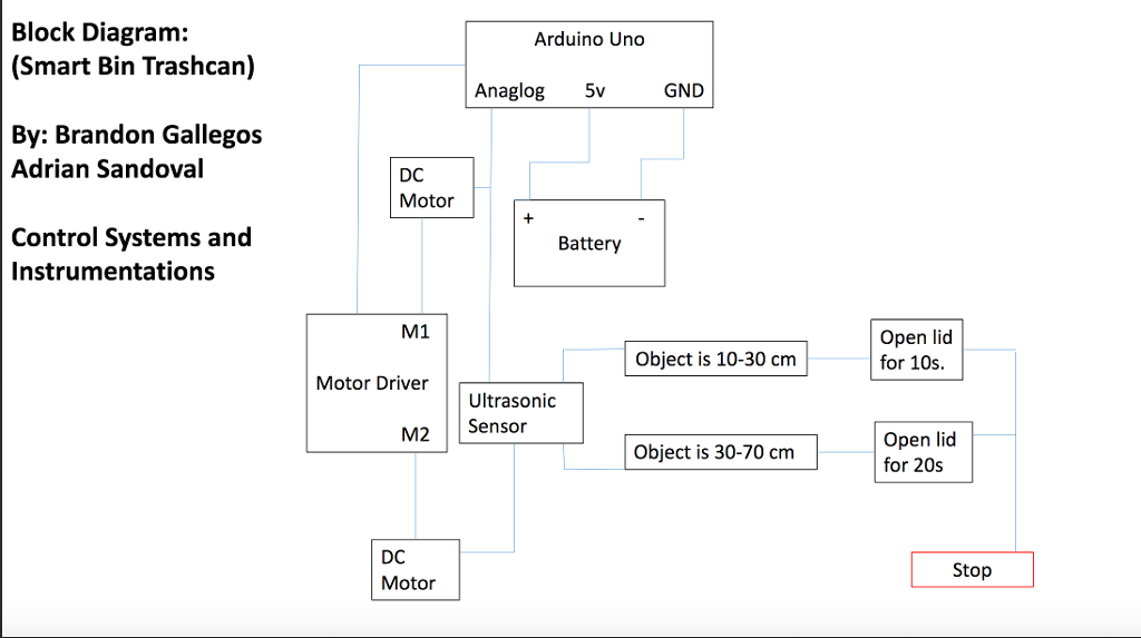 Block Diagram: (Smart Bin Trashcan) Arduino Uno | Chegg.com