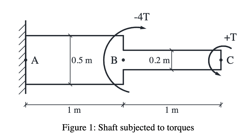 Solved Refer to the shaft in Figure 1 1. The change in | Chegg.com
