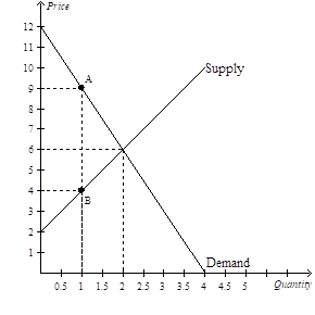 Solved 1) At the equilibrium price, consumer surplus | Chegg.com