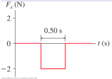 Solved A 1.00 kg object is moving to the right with a speed | Chegg.com