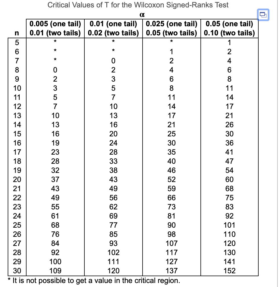 Solved Listed below are actual high temperatures and the | Chegg.com