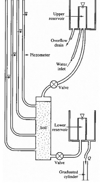 Solved A constant-head hydraulic conductivity test has been | Chegg.com