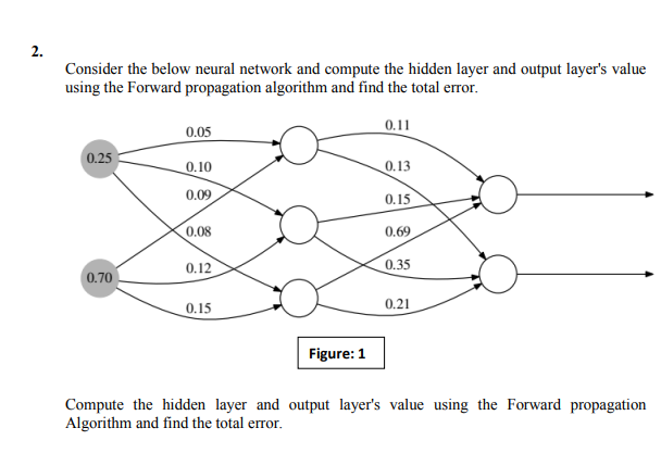 Solved 2. Consider the below neural network and compute the | Chegg.com