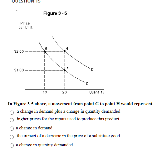 Solved Figure 3-5 Price per Unit Н. $2.00 $1.00 D D 10 20 | Chegg.com