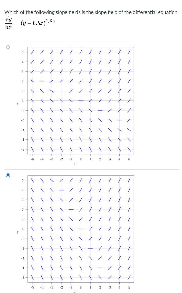 Solved Which of the following slope fields is the slope | Chegg.com