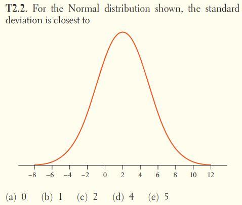 Solved T2.2. For the Normal distribution shown, the standard | Chegg.com