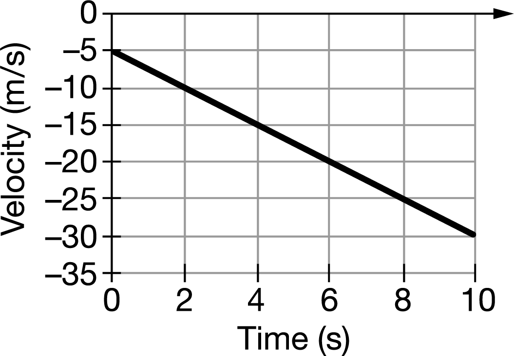 Solved A 0.5kg object is in free fall as it falls | Chegg.com