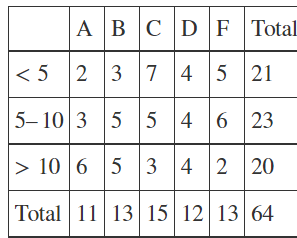 Solved In the table below we examine the relationship | Chegg.com