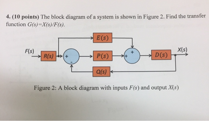 Solved 4. (10 points) The block diagram of a system is shown | Chegg.com