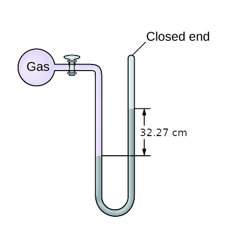 Solved Consider the image of a closed-end manometer below. | Chegg.com