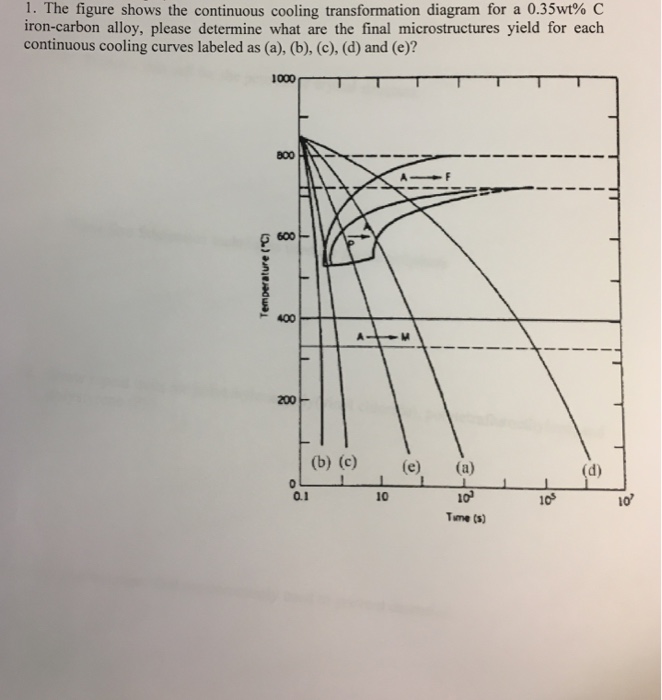 Solved I. The Figure Shows The Continuous Cooling | Chegg.com