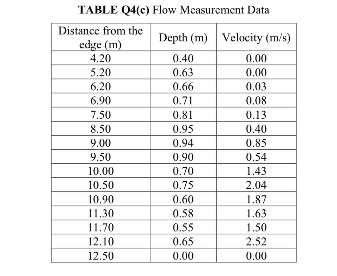 Solved Sketch and compute streamflow for the measurement