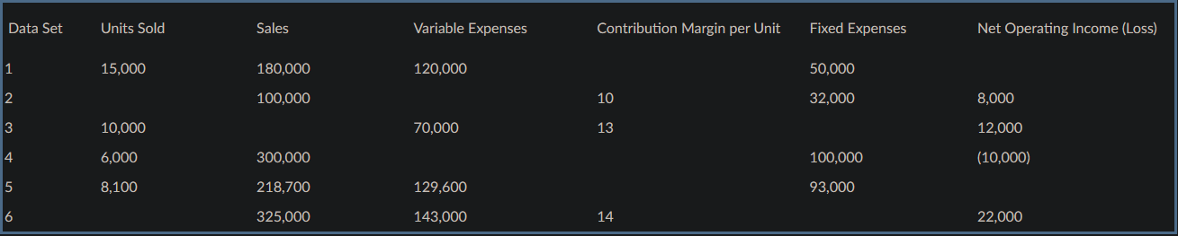 Solved Calculate The Missing Amounts From The Table. Please | Chegg.com