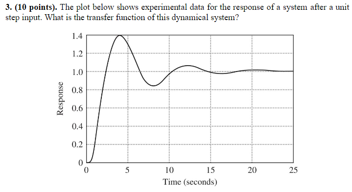 Solved 3. (10 points). The plot below shows experimental | Chegg.com