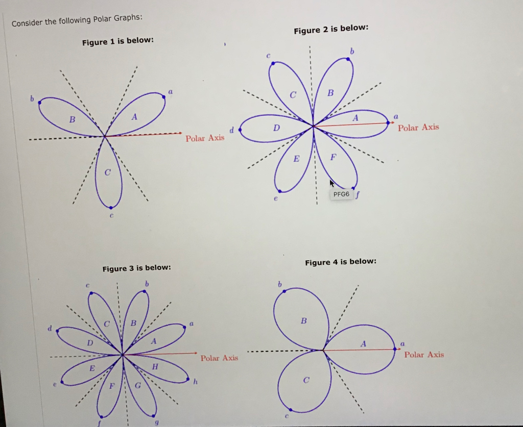 Solved Consider the following Polar Graphs: Figure 2 is | Chegg.com